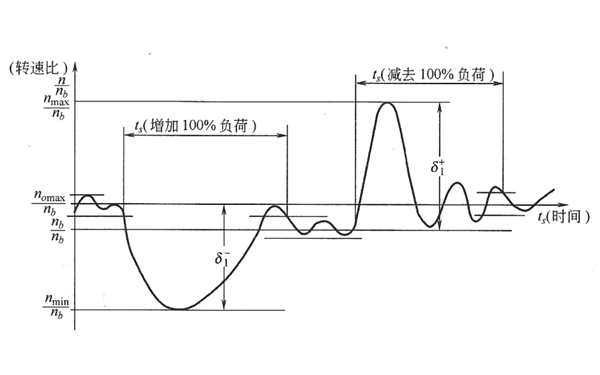 調(diào)速過程轉(zhuǎn)速變化曲線.png