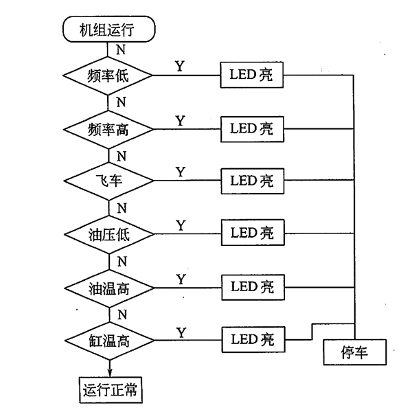 發(fā)電機故障停車控制框圖.png