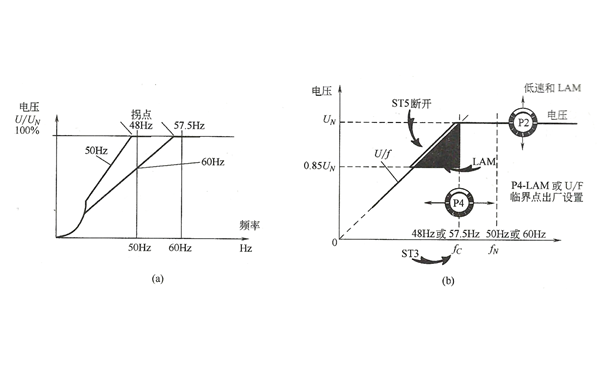 發(fā)電機頻率與電壓的比較.png