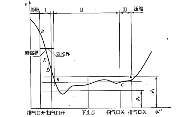 四沖程柴油發(fā)電機(jī)的換氣過(guò)程曲線(xiàn).png