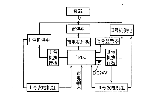 發(fā)電機PLC控制回路框圖.png