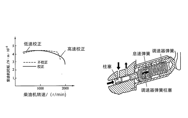 發(fā)電機(jī)PTG的轉(zhuǎn)矩校正作用.png