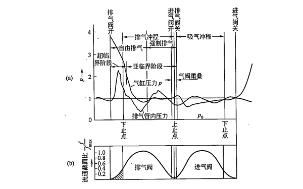 四沖程柴油發(fā)電機(jī)的換氣過(guò)程曲線(xiàn).png