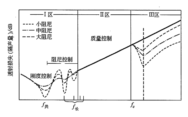 發(fā)電機(jī)單層均質(zhì)材料的隔聲特性曲線.png