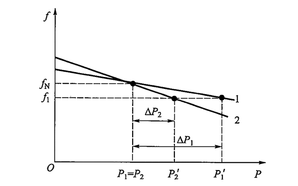 發(fā)電機調(diào)速特性對有功功率分配的影響.png