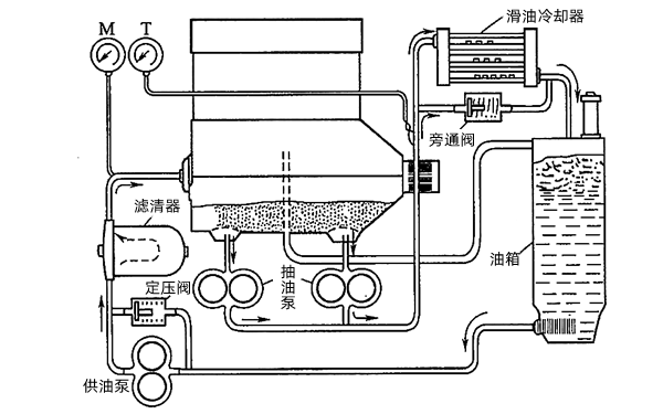 發(fā)電機干曲軸箱式潤滑系統(tǒng)的原理示意.png