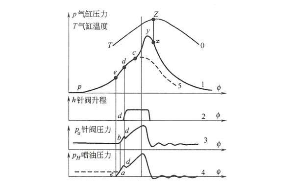 發(fā)電機(jī)燃燒過程曲線.png