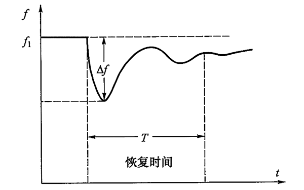 發(fā)電機(jī)動(dòng)態(tài)調(diào)速特性.png